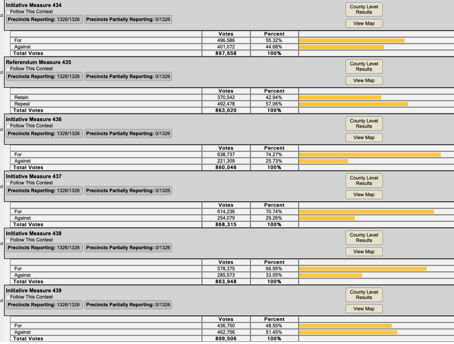 Nebraska Ballot Initiative Results Statewide and in York County